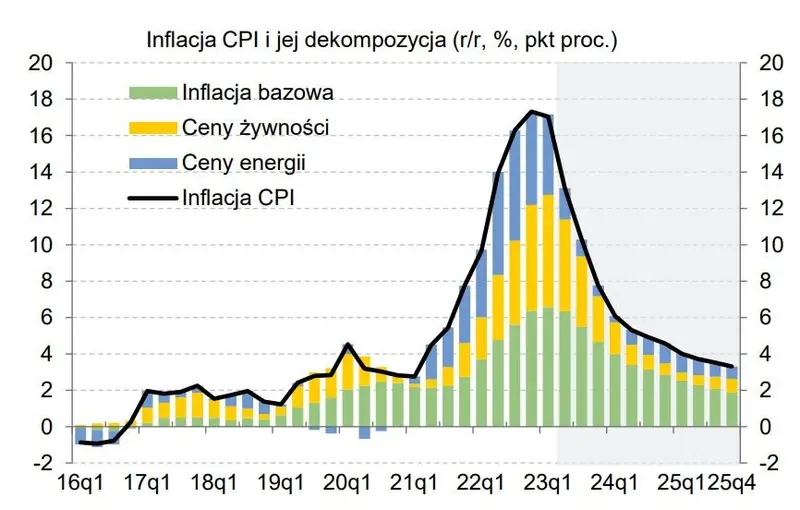 Tak ma się zachować inflacja. Projekcja inflacyjna NBP lipiec 2023 - 14