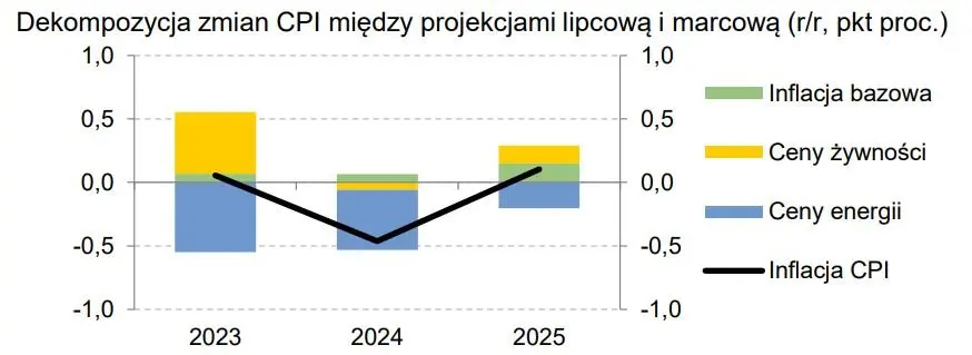 Tak ma się zachować inflacja. Projekcja inflacyjna NBP lipiec 2023 - 15