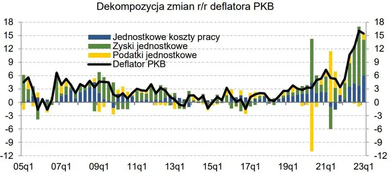 Tak ma się zachować inflacja. Projekcja inflacyjna NBP lipiec 2023 - 18