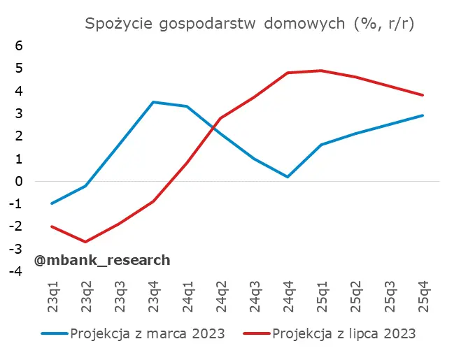 Tak ma się zachować inflacja. Projekcja inflacyjna NBP lipiec 2023 - 2