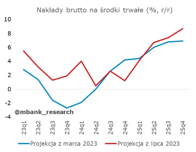 Tak ma się zachować inflacja. Projekcja inflacyjna NBP lipiec 2023 - 3