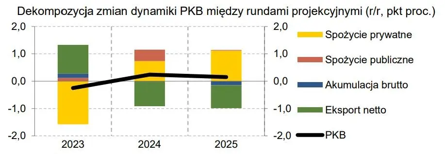 Tak ma się zachować inflacja. Projekcja inflacyjna NBP lipiec 2023 - 4