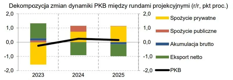 Tak ma się zachować inflacja. Projekcja inflacyjna NBP lipiec 2023 - 4