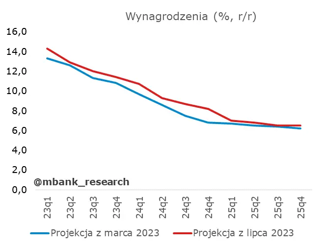 Tak ma się zachować inflacja. Projekcja inflacyjna NBP lipiec 2023 - 6