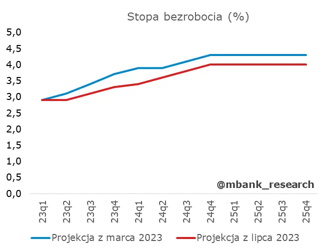 Tak ma się zachować inflacja. Projekcja inflacyjna NBP lipiec 2023 - 7