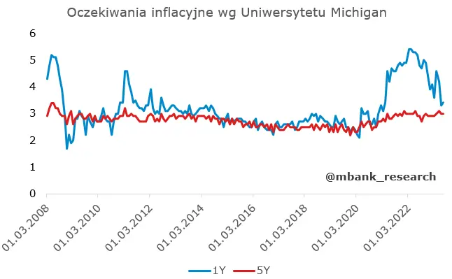Tydzień zaczynamy od mocnych danych – czas na inflację CPI z Polski - 4