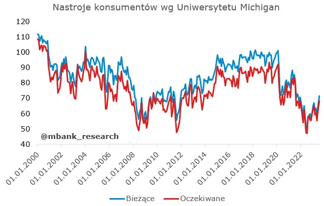 Tydzień zaczynamy od mocnych danych – czas na inflację CPI z Polski - 5