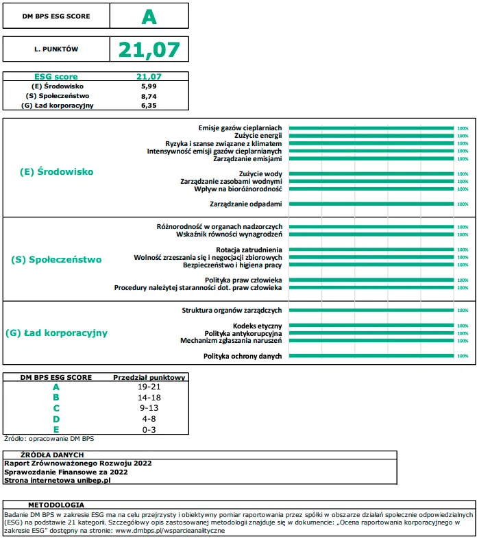 Unibep SA (UNIBEP):: odpowiedzialność środowiskowa (Environment), społeczna (Social) i ład korporacyjny (Governance) [DM BPS ESG Score] - 1