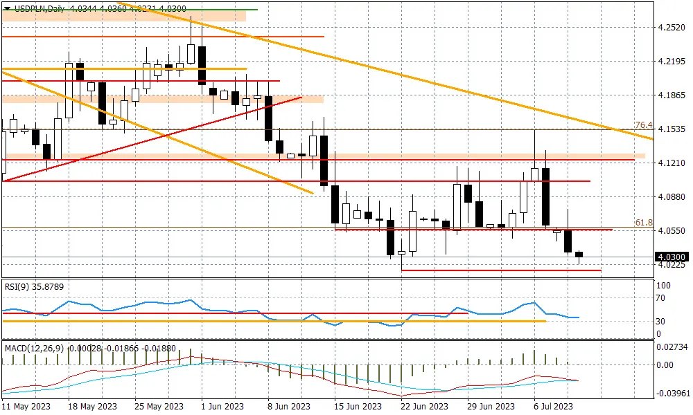 USDPLN blisko tegorocznego minimum - 1