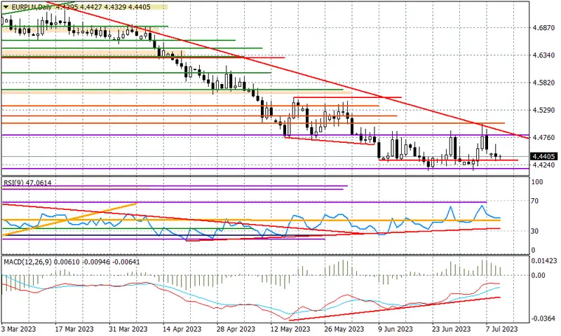 USDPLN blisko tegorocznego minimum - 2