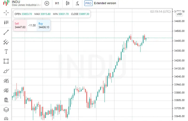 Wall Street zaczyna tydzień od spadku. Akcje Apple zniżkują po zeszłotygodniowym rajdzie w górę  - 1