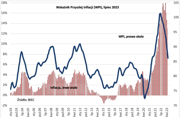 Wskaźnik Przyszłej Inflacji (WPI): oczekiwania inflacyjne coraz niższe - 1