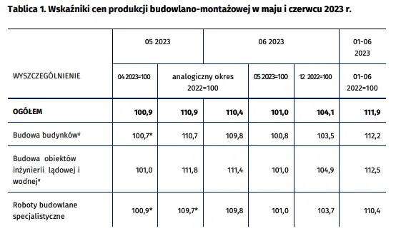 Wskaźniki cen produkcji budowlano-montażowej w czerwcu 2023 r - 1