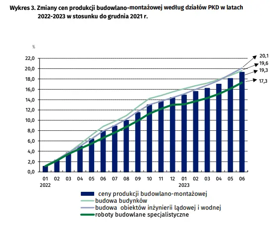 Wskaźniki cen produkcji budowlano-montażowej w czerwcu 2023 r - 4