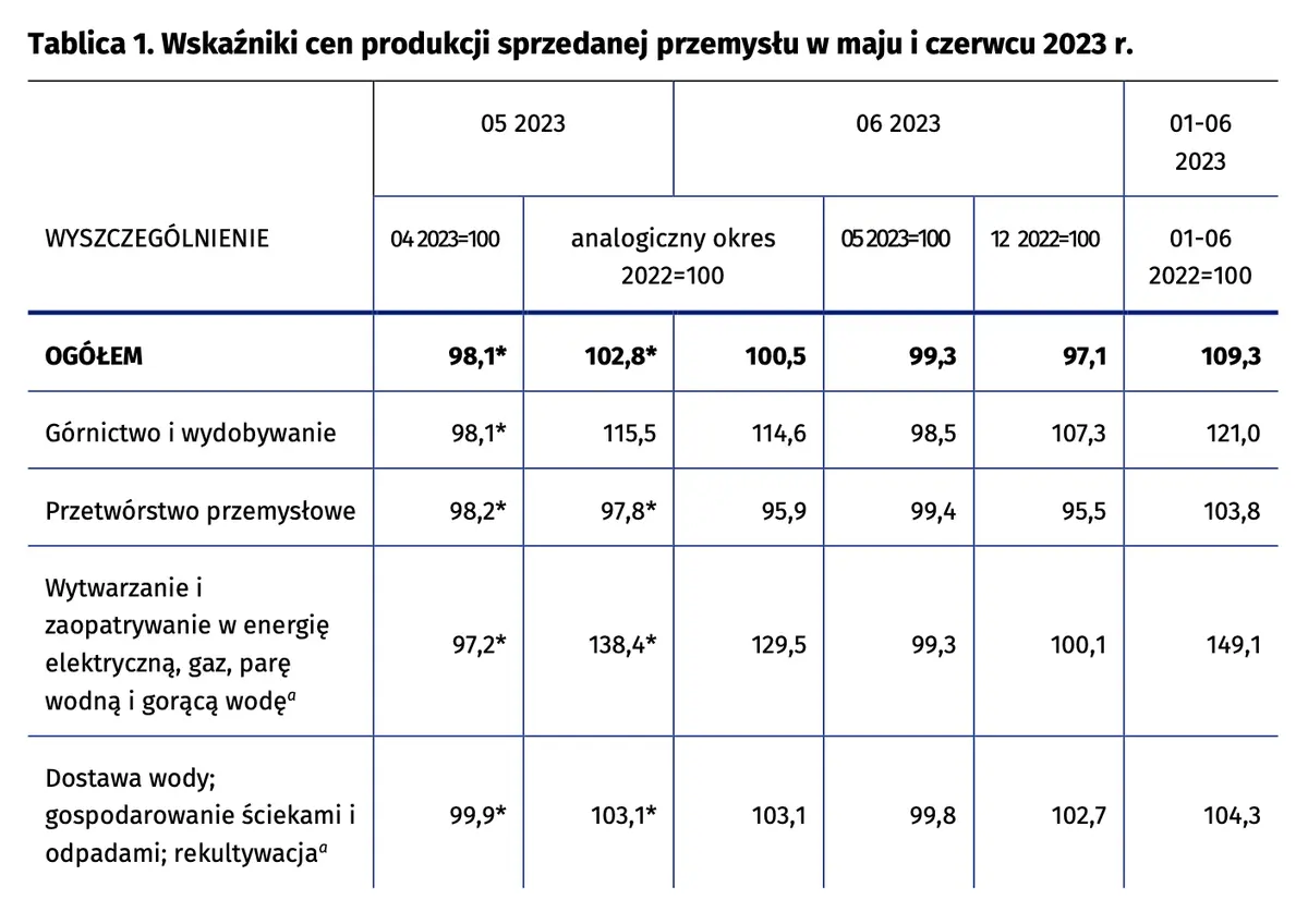 Wskaźniki cen produkcji sprzedanej przemysłu w czerwcu 2023 r - 1