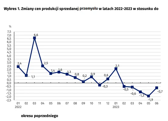 Wskaźniki cen produkcji sprzedanej przemysłu w czerwcu 2023 r - 2