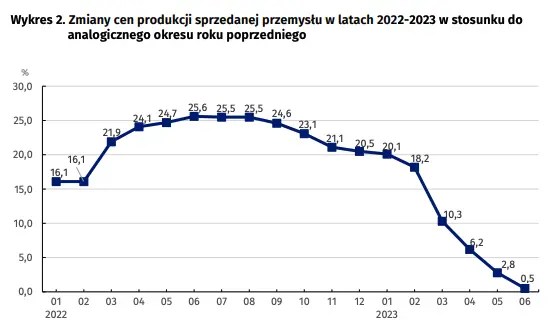 Wskaźniki cen produkcji sprzedanej przemysłu w czerwcu 2023 r - 3