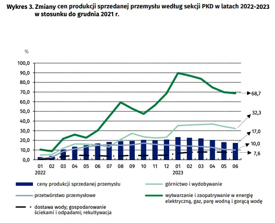 Wskaźniki cen produkcji sprzedanej przemysłu w czerwcu 2023 r - 4