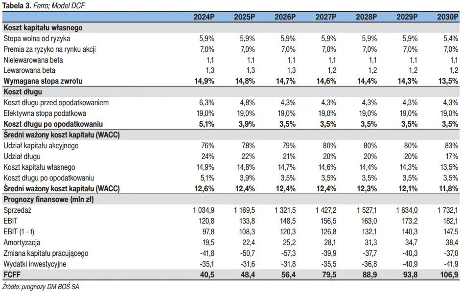 Wycena spółki giełdowej Ferro z wykorzystaniem metody DCF oraz metody porównawczej - 1