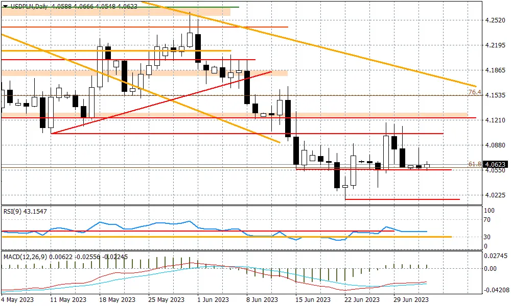 Wykres dzienny EURPLN - 1