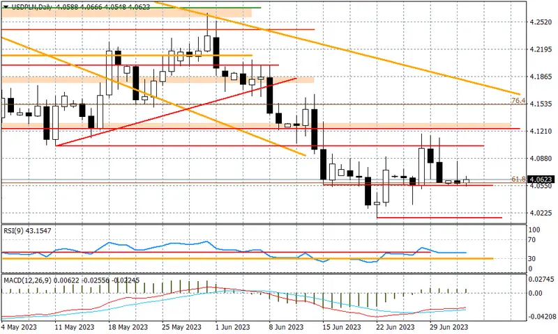 Wykres dzienny EURPLN - 1