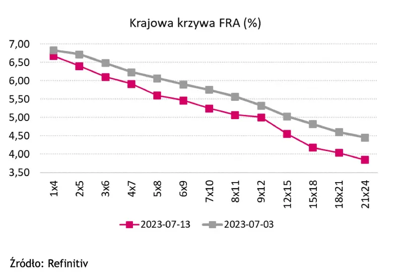 Wykres tygodnia: cięcie stóp procentowych w Polsce - 1