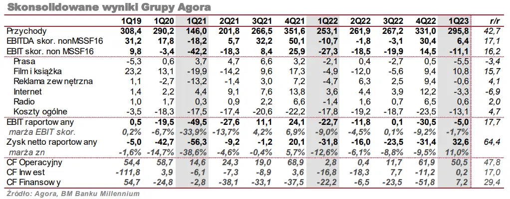 Wyniki finansowe spółki Agora od początku 2023 roku – niby dobrze, ale nie do końca - 1