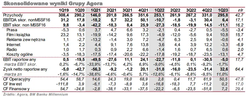 Wyniki finansowe spółki Agora od początku 2023 roku – niby dobrze, ale nie do końca - 1
