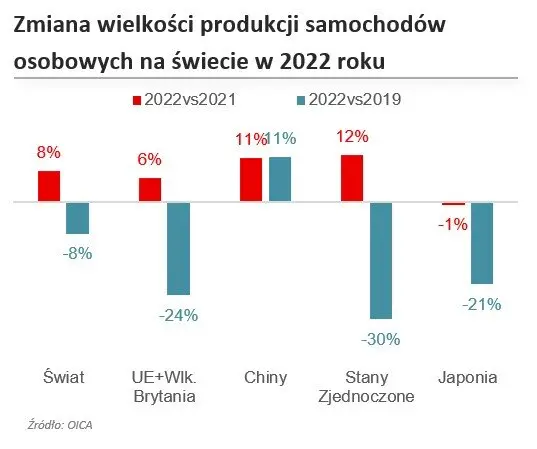 Wzrost produkcji, ale obawy o popyt na nowe samochody. Pandemia zmieniła przyzwyczajenia - 1