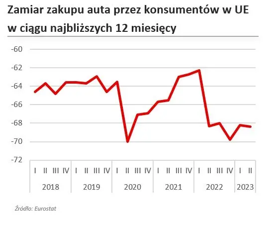 Wzrost produkcji, ale obawy o popyt na nowe samochody. Pandemia zmieniła przyzwyczajenia - 2