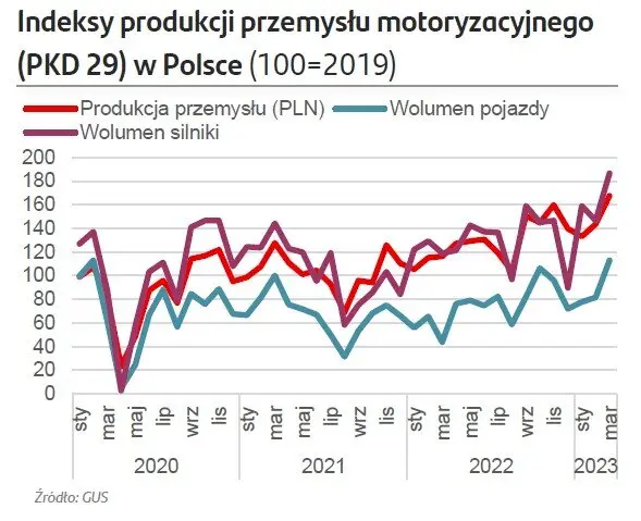 Wzrost produkcji, ale obawy o popyt na nowe samochody. Pandemia zmieniła przyzwyczajenia - 3