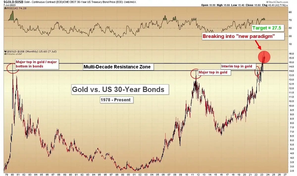 Złoto vs. amerykańskie obligacje – co wygrywa? - 4