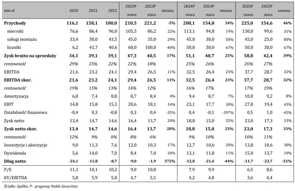 Zmiana prognoz wyników finansowych dla spółki Sonel S.A. – raport na zlecenie GPW - 1