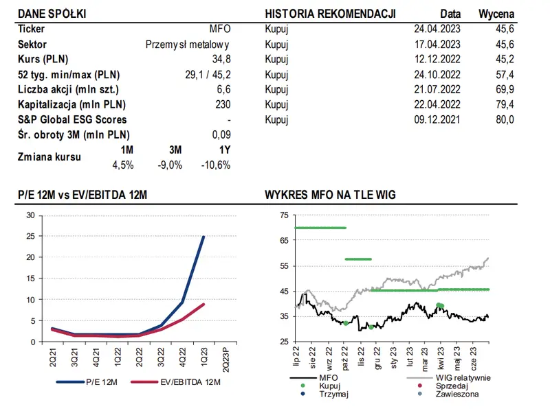 Akcje MFO. Sprawdź, czy to dobry moment na zakup akcji tej spółki  - 1