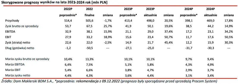 Aktualna sytuacja w spółce oraz prognozy wyników kwartalne/roczne: Elektrotim - Program Wsparcia Pokrycia Analitycznego - 5