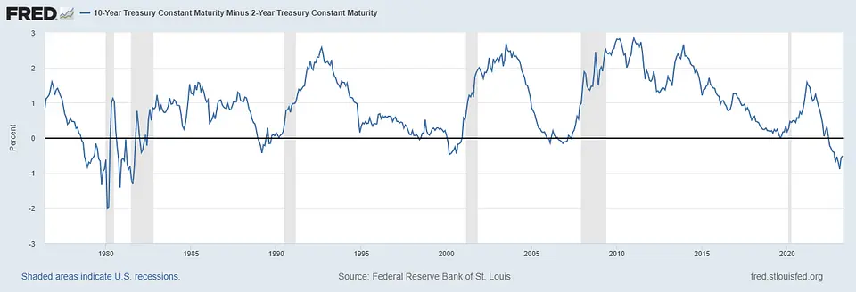 Amerykańska recesja – nadchodzi czy odchodzi? Analiza sytuacji gospodarczej w USA oraz zachowania rentowności obligacji  - 2