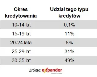 Bezpieczny kredyt 2% – kilkaset wniosków z wkładem własnym powyżej 50%  - 2