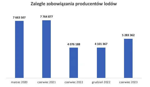 BIG InfoMonitor: Rosną ceny lodów i zaległości ich producentów  - 1