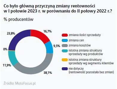 Branża motoryzacyjna zwiększa przychody, ale wciąż obawia się rosnących kosztów - 2