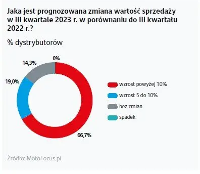 Branża motoryzacyjna zwiększa przychody, ale wciąż obawia się rosnących kosztów - 3