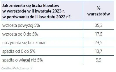 Branża motoryzacyjna zwiększa przychody, ale wciąż obawia się rosnących kosztów - 5