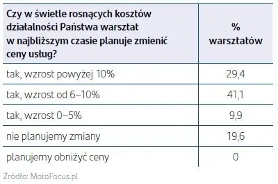 Branża motoryzacyjna zwiększa przychody, ale wciąż obawia się rosnących kosztów - 6