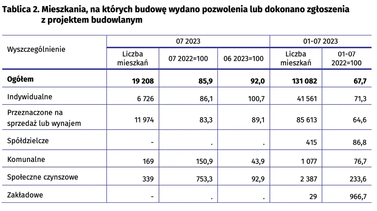 Budownictwo mieszkaniowe w okresie styczeń - lipiec 2023 roku - 2