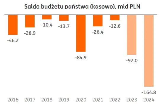 Budżet państwa będzie wymagał wysokich potrzeb pożyczkowych w 2024 – jakie zmiany przewiduje rząd? - 1