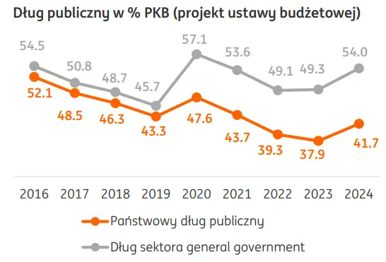 Budżet państwa będzie wymagał wysokich potrzeb pożyczkowych w 2024 – jakie zmiany przewiduje rząd? - 2