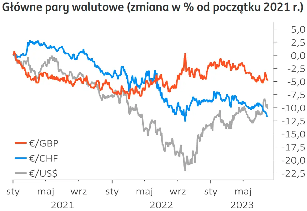 Burzliwa prognoza dla walut: znamienici analitycy radzą kupować euro (EUR)! Zobacz, dlaczego nie wierzą w dolara (USD) - 2