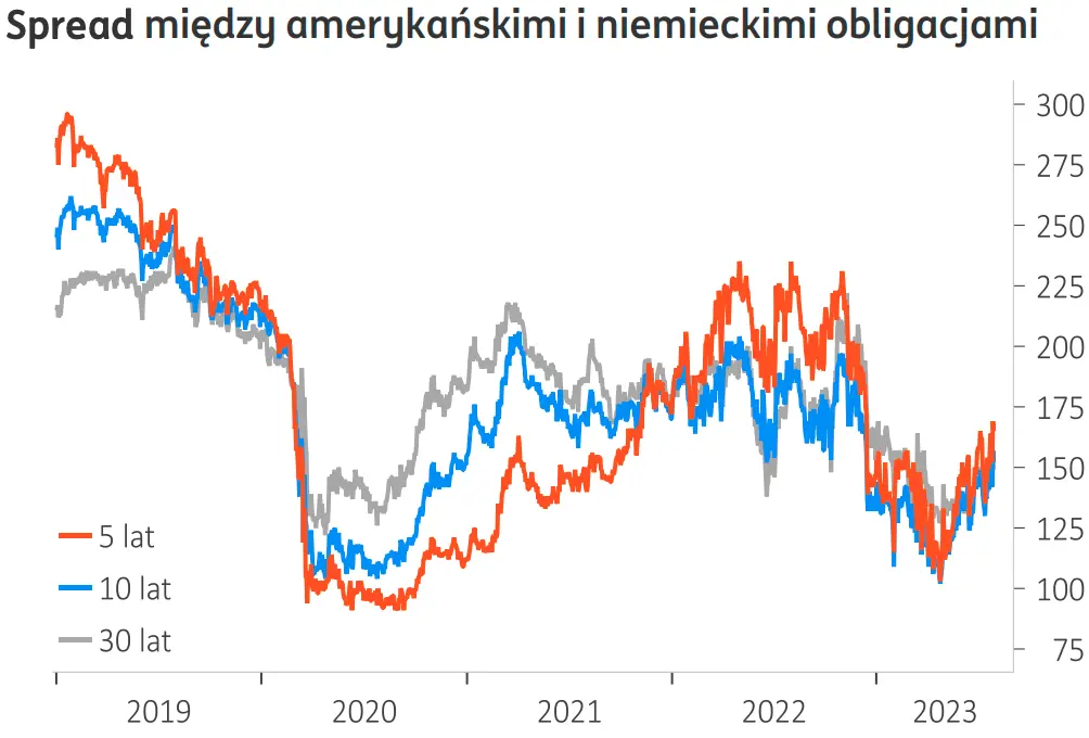Burzliwa prognoza dla walut: znamienici analitycy radzą kupować euro (EUR)! Zobacz, dlaczego nie wierzą w dolara (USD) - 3