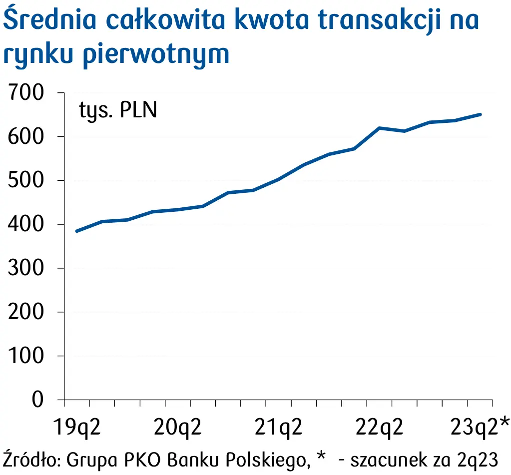 Ceny mieszkań rosną jak szalone. W stolicy to już prawie 14 tys. Złotych (PLN) za m kw… Analitycy twierdzą, że to nie koniec  - 1