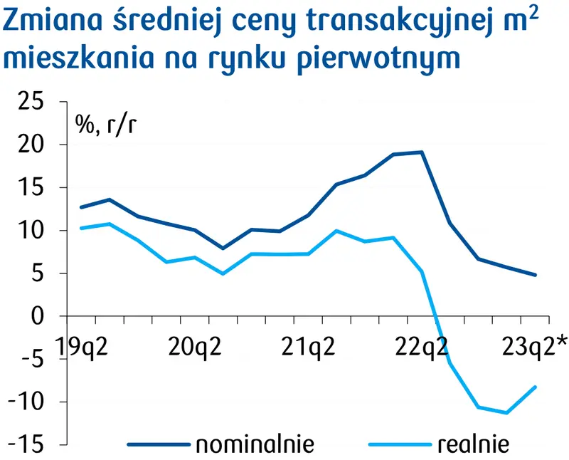 Ceny mieszkań rosną jak szalone. W stolicy to już prawie 14 tys. Złotych (PLN) za m kw… Analitycy twierdzą, że to nie koniec  - 2