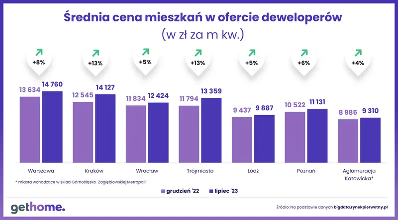 Ceny mieszkań w Polsce to tykająca bomba. Eksperci twierdzą, że rośnie ryzyko gwałtownego wzrostu cen! Sprawdzili też, gdzie jest ono największe - 1